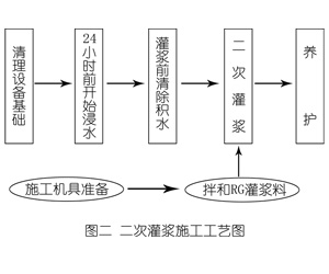 海阳灌浆料施工工艺—文字完整版